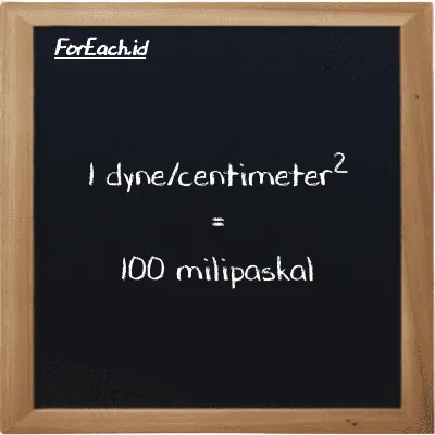 1 dyne/centimeter<sup>2</sup> is equivalent to 100 millipascal (1 dyn/cm<sup>2</sup> is equivalent to 100 mPa)